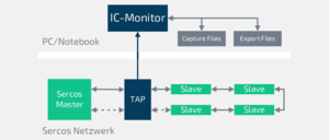 IC-Monitor – analysis of Sercos networks